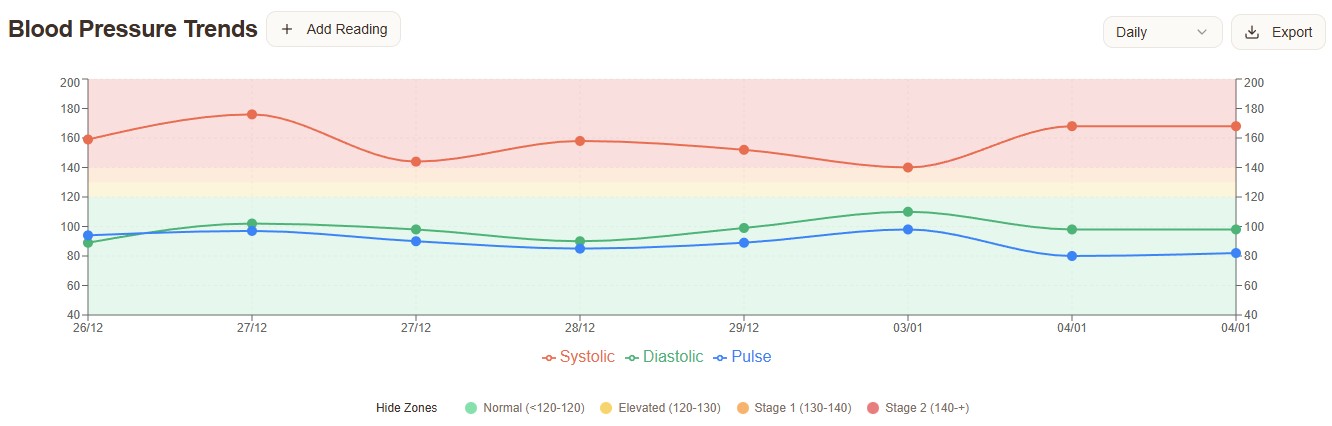 Blood Pressure Trends Chart Demo